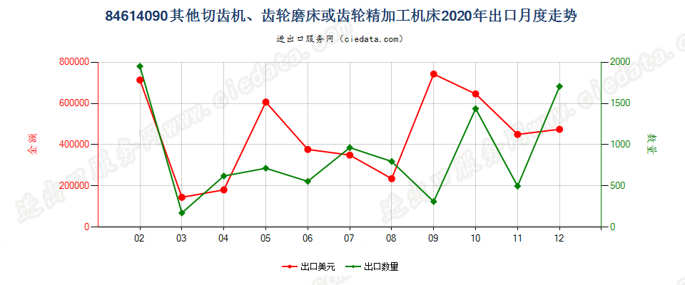 84614090其他切齿机、齿轮磨床或齿轮精加工机床出口2020年月度走势图