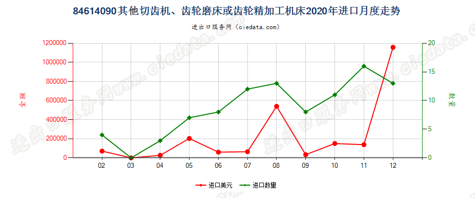 84614090其他切齿机、齿轮磨床或齿轮精加工机床进口2020年月度走势图