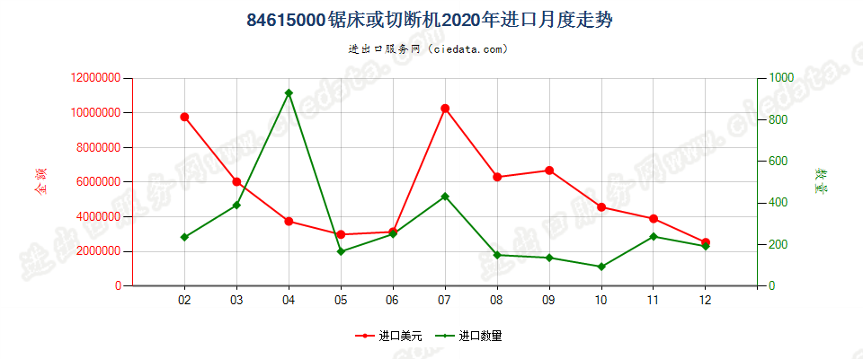 84615000锯床或切断机进口2020年月度走势图