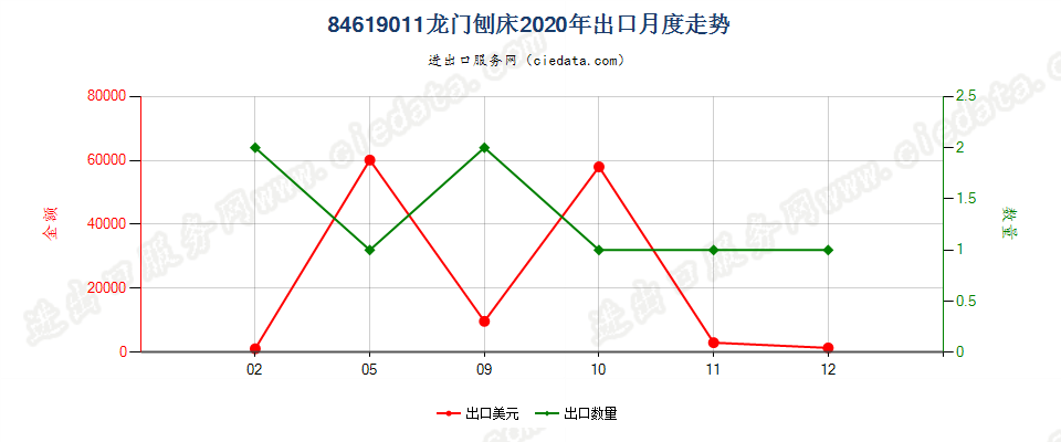 84619011龙门刨床出口2020年月度走势图