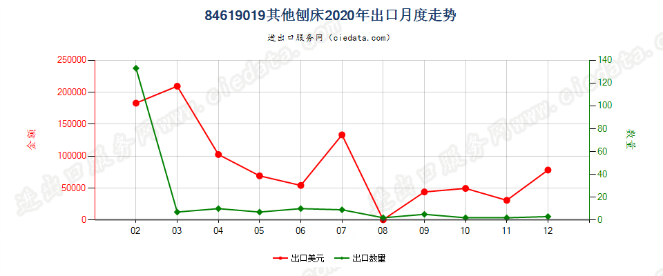 84619019其他刨床出口2020年月度走势图