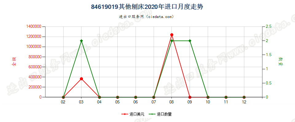 84619019其他刨床进口2020年月度走势图