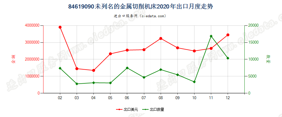 84619090未列名的金属切削机床出口2020年月度走势图