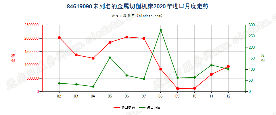 84619090未列名的金属切削机床进口2020年月度走势图