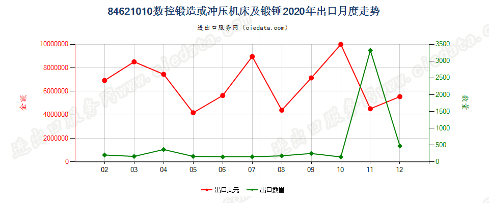 84621010(2022STOP)数控锻造或冲压机床及锻锤出口2020年月度走势图