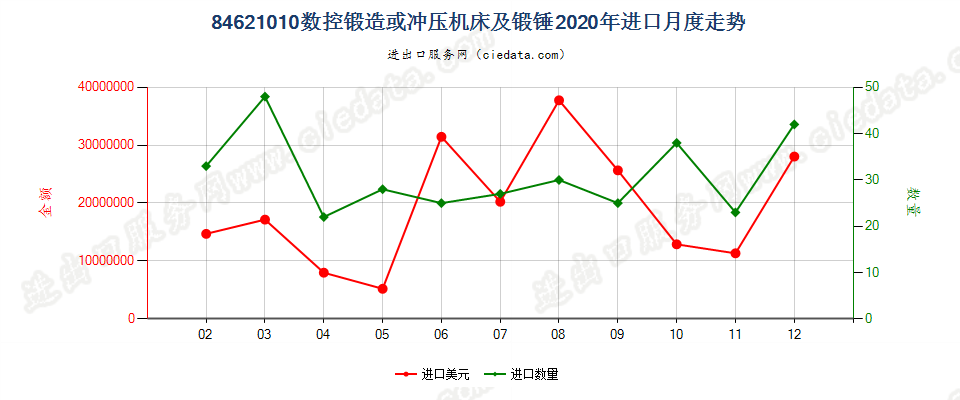 84621010(2022STOP)数控锻造或冲压机床及锻锤进口2020年月度走势图