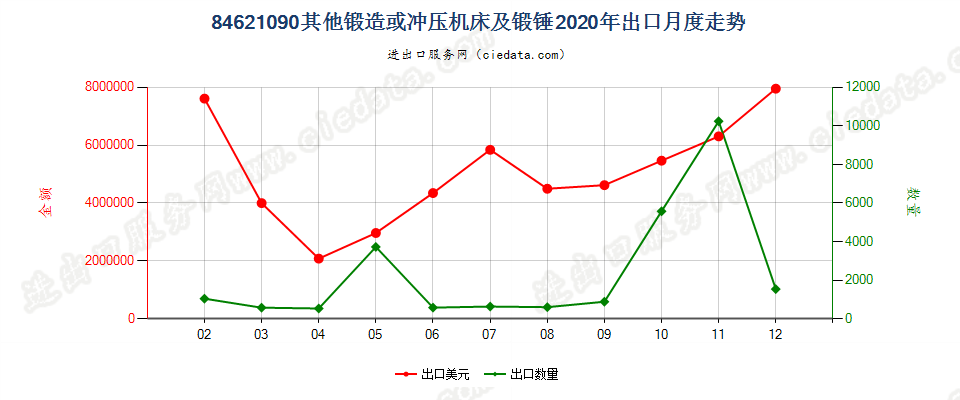 84621090(2022STOP)其他锻造或冲压机床及锻锤出口2020年月度走势图