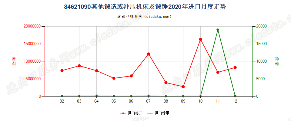 84621090(2022STOP)其他锻造或冲压机床及锻锤进口2020年月度走势图