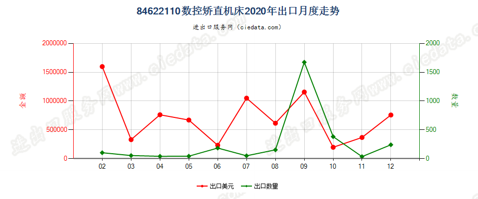 84622110(2022STOP)数控矫直机床出口2020年月度走势图