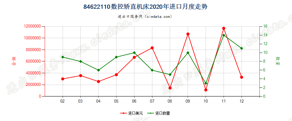 84622110(2022STOP)数控矫直机床进口2020年月度走势图