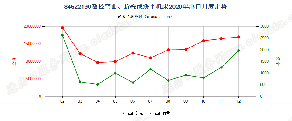 84622190(2022STOP)数控弯曲、折叠或矫平机床出口2020年月度走势图