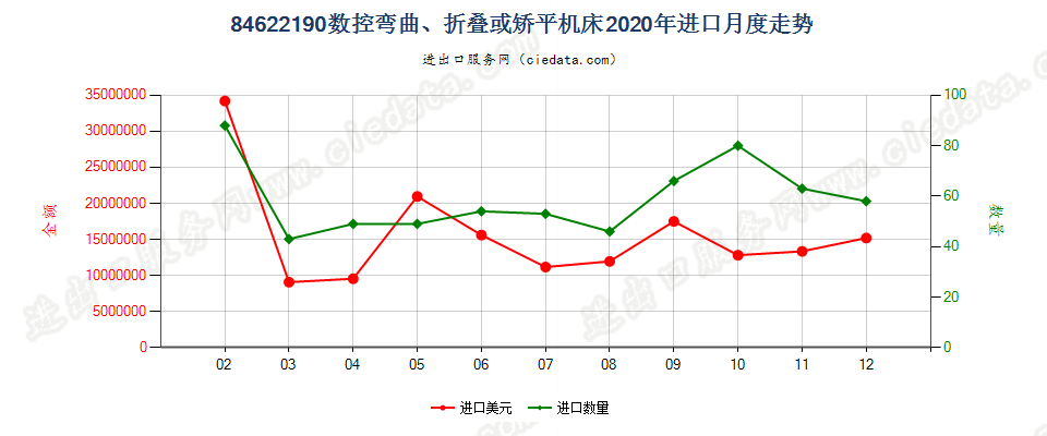 84622190(2022STOP)数控弯曲、折叠或矫平机床进口2020年月度走势图