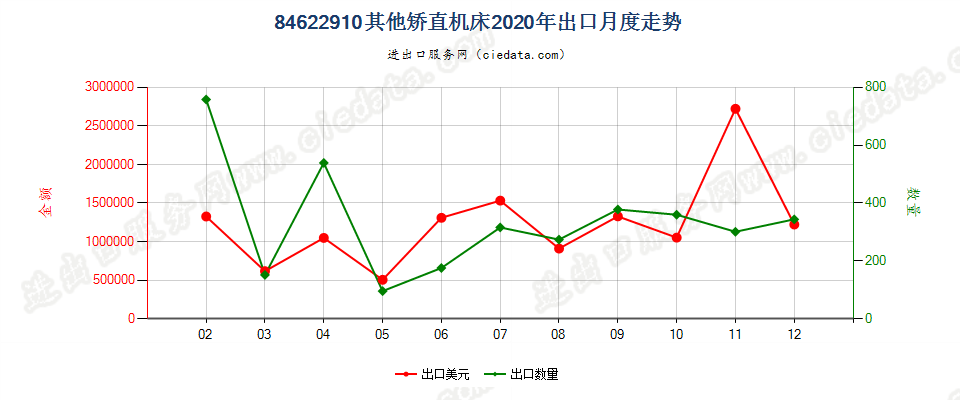 84622910板材用其他矫直机床出口2020年月度走势图