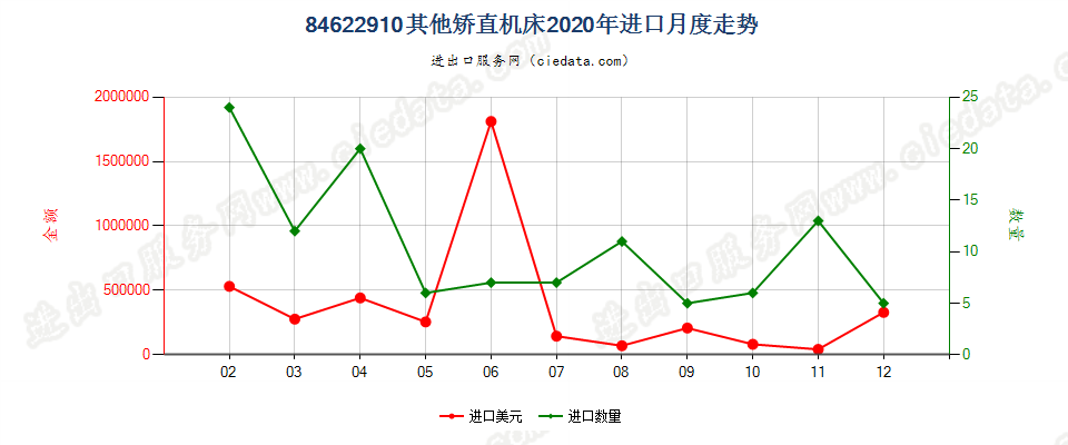 84622910板材用其他矫直机床进口2020年月度走势图