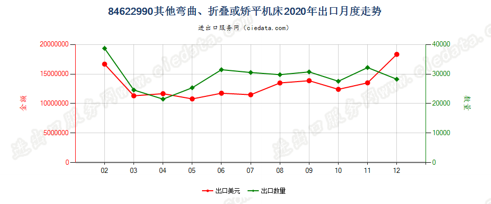 84622990板材用其他弯曲、折叠或矫平机床出口2020年月度走势图