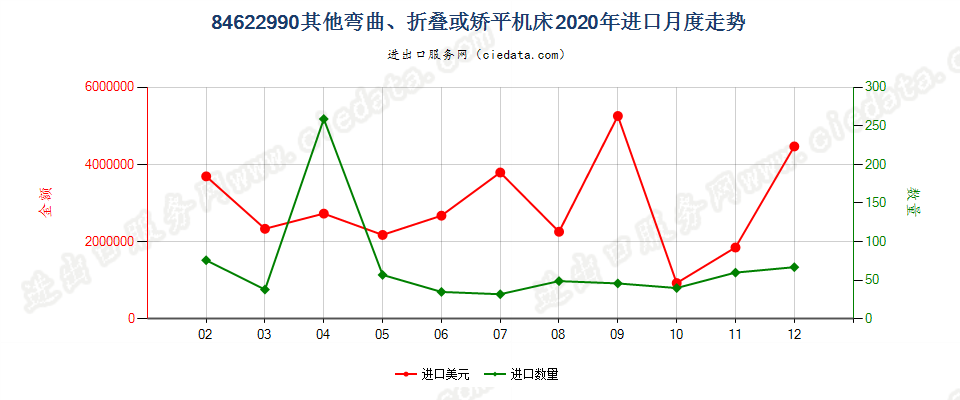 84622990板材用其他弯曲、折叠或矫平机床进口2020年月度走势图