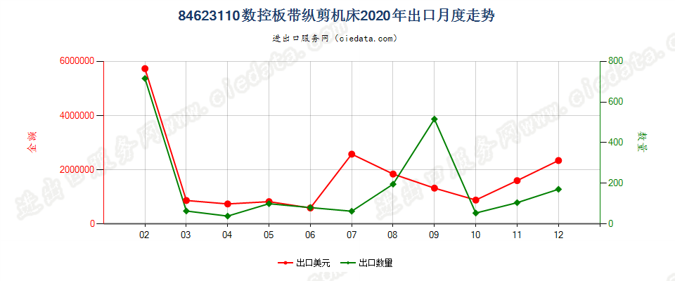 84623110(2022STOP)数控板带纵剪机床出口2020年月度走势图