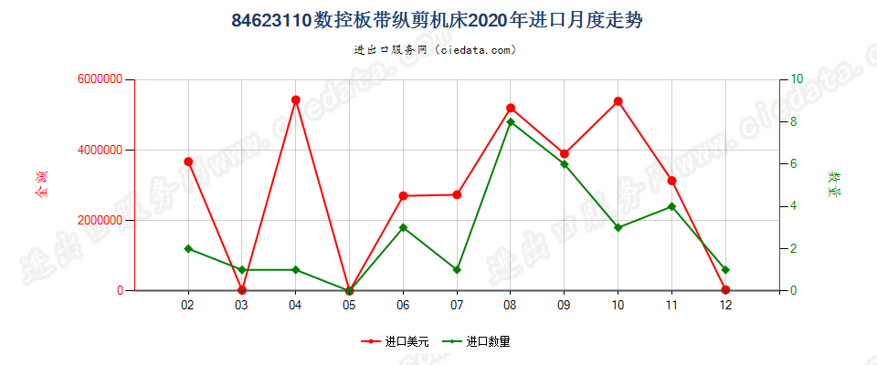 84623110(2022STOP)数控板带纵剪机床进口2020年月度走势图