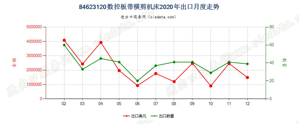 84623120(2022STOP)数控板带横剪机床出口2020年月度走势图