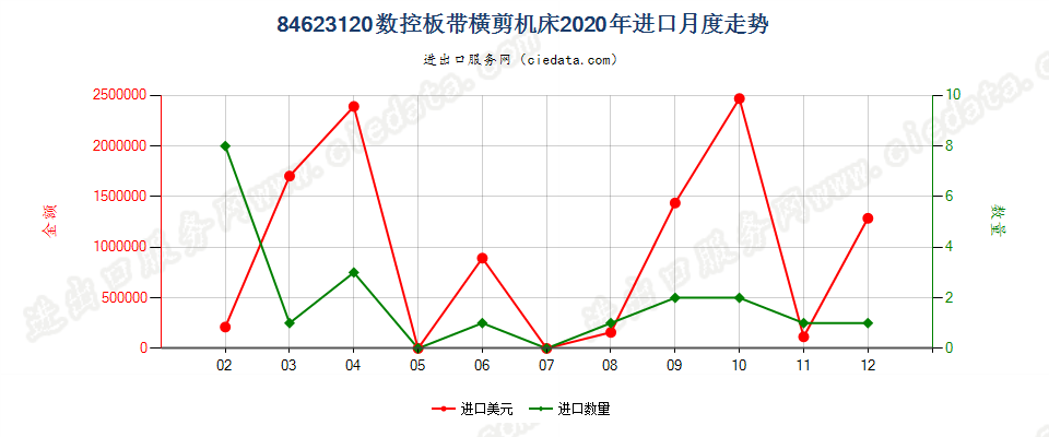 84623120(2022STOP)数控板带横剪机床进口2020年月度走势图