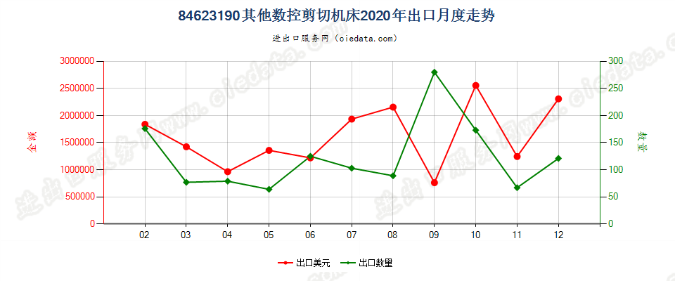 84623190(2022STOP)其他数控剪切机床出口2020年月度走势图