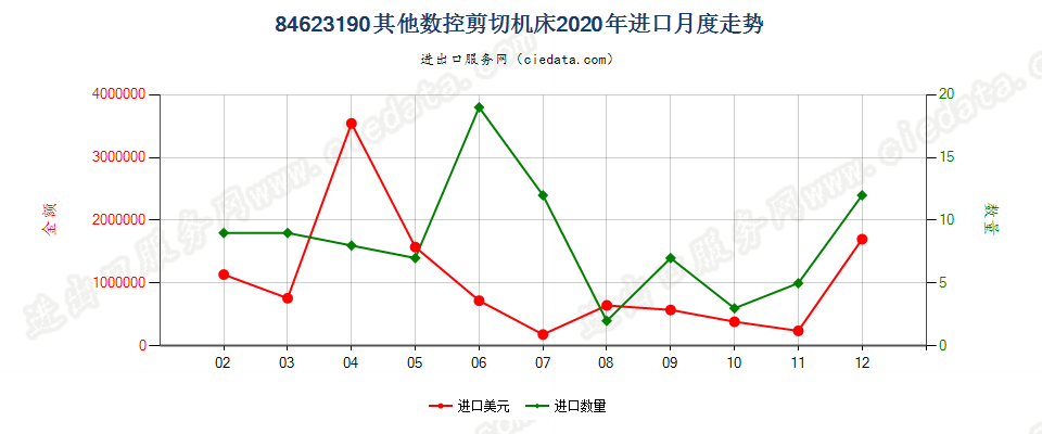 84623190(2022STOP)其他数控剪切机床进口2020年月度走势图