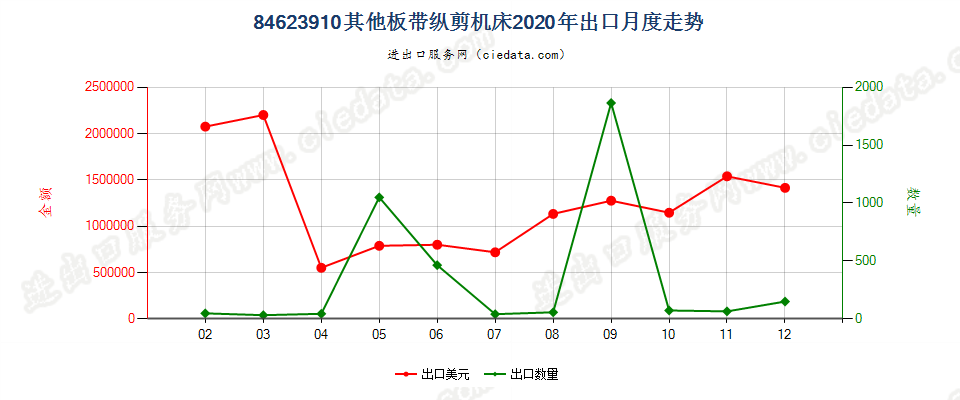 84623910(2022STOP)其他板带纵剪机床出口2020年月度走势图