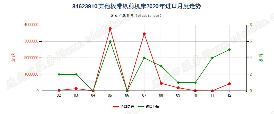 84623910(2022STOP)其他板带纵剪机床进口2020年月度走势图