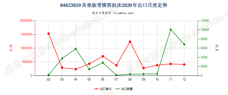 84623920(2022STOP)其他板带横剪机床出口2020年月度走势图