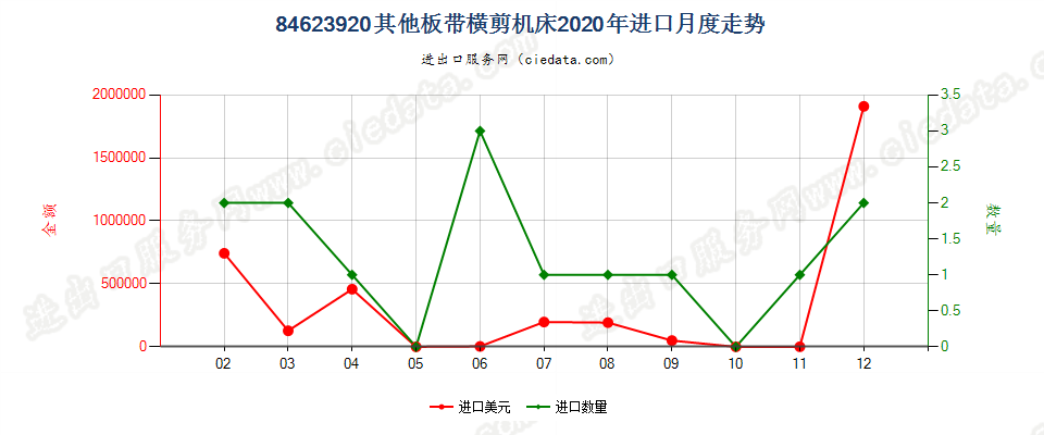 84623920(2022STOP)其他板带横剪机床进口2020年月度走势图