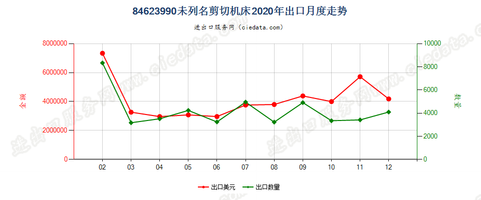 84623990(2022STOP)未列名剪切机床出口2020年月度走势图