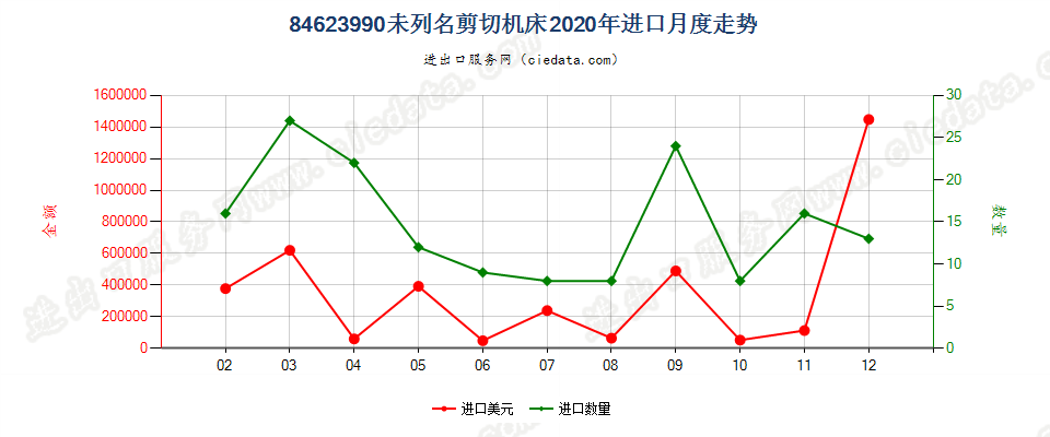 84623990(2022STOP)未列名剪切机床进口2020年月度走势图