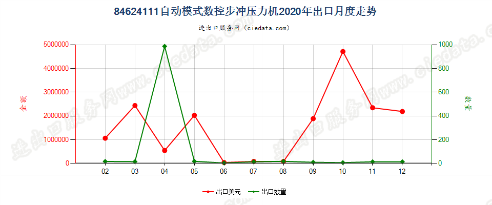 84624111(2022STOP)自动模式数控步冲压力机出口2020年月度走势图