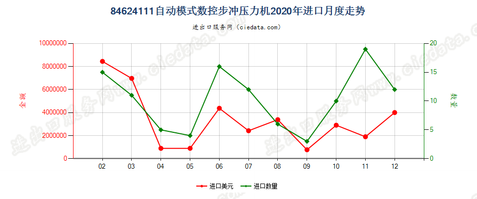 84624111(2022STOP)自动模式数控步冲压力机进口2020年月度走势图