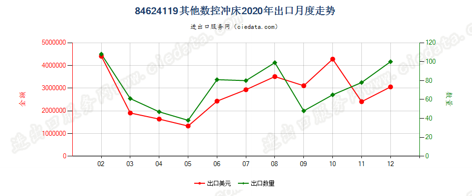 84624119(2022STOP)其他数控冲床出口2020年月度走势图