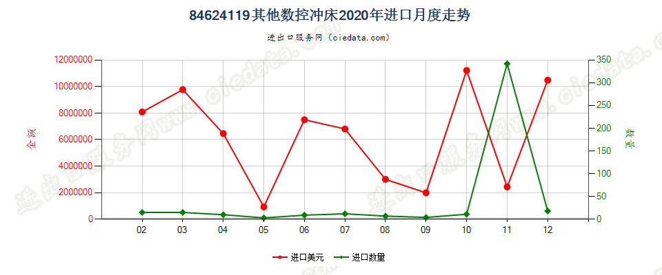 84624119(2022STOP)其他数控冲床进口2020年月度走势图