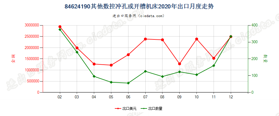 84624190(2022STOP)其他数控冲孔或开槽机床出口2020年月度走势图