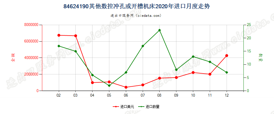 84624190(2022STOP)其他数控冲孔或开槽机床进口2020年月度走势图