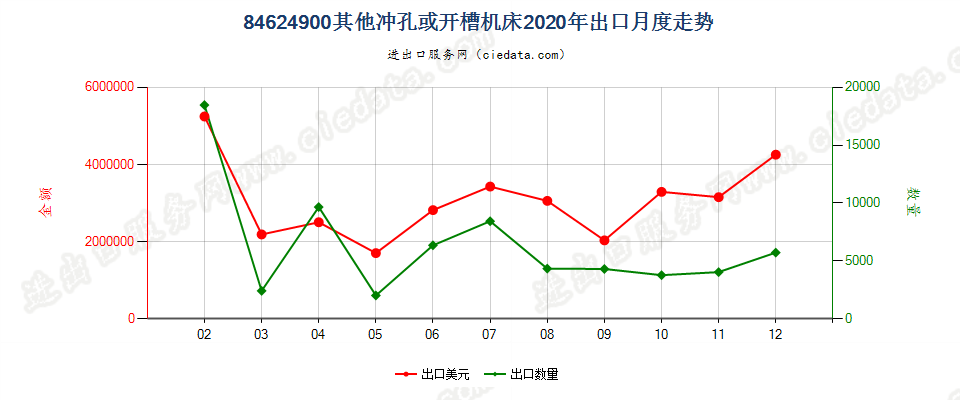 84624900板材用其他冲孔、开槽或步冲机床，包括冲剪两用机出口2020年月度走势图