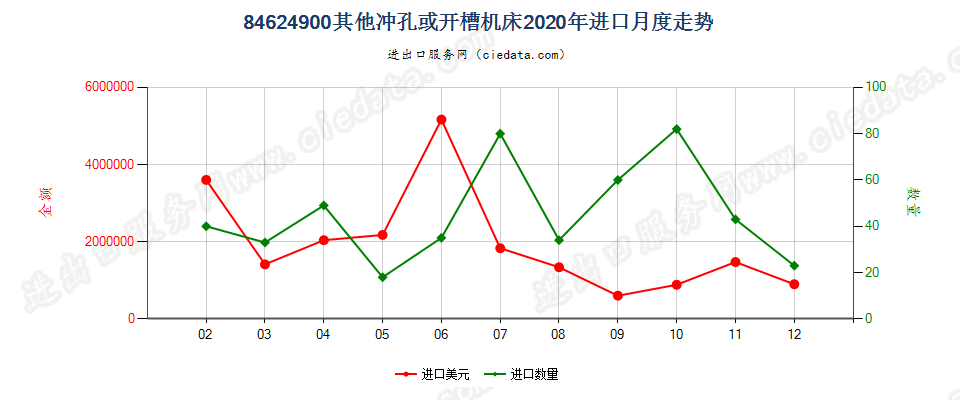 84624900板材用其他冲孔、开槽或步冲机床，包括冲剪两用机进口2020年月度走势图