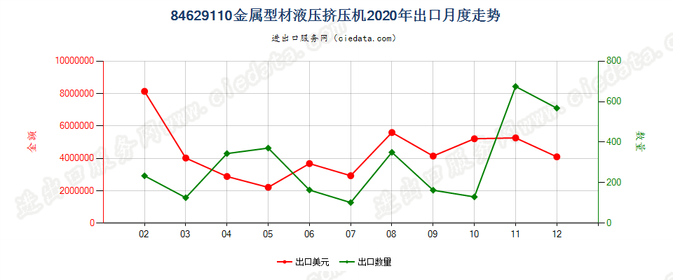 84629110(2022STOP)金属型材液压挤压机出口2020年月度走势图