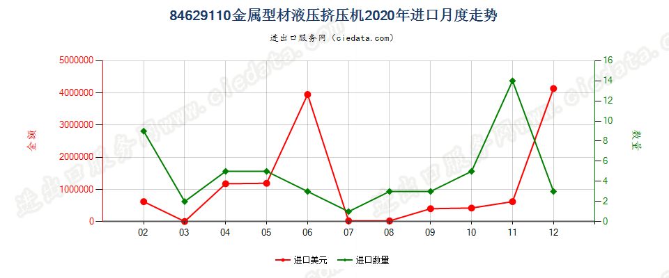 84629110(2022STOP)金属型材液压挤压机进口2020年月度走势图