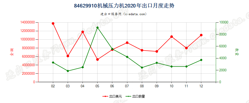 84629910(2022STOP)机械压力机出口2020年月度走势图