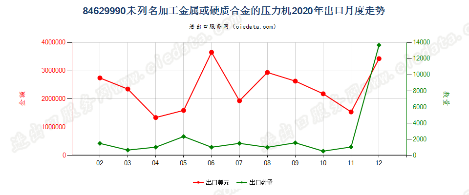 84629990(2022STOP)未列名加工金属或硬质合金的压力机出口2020年月度走势图