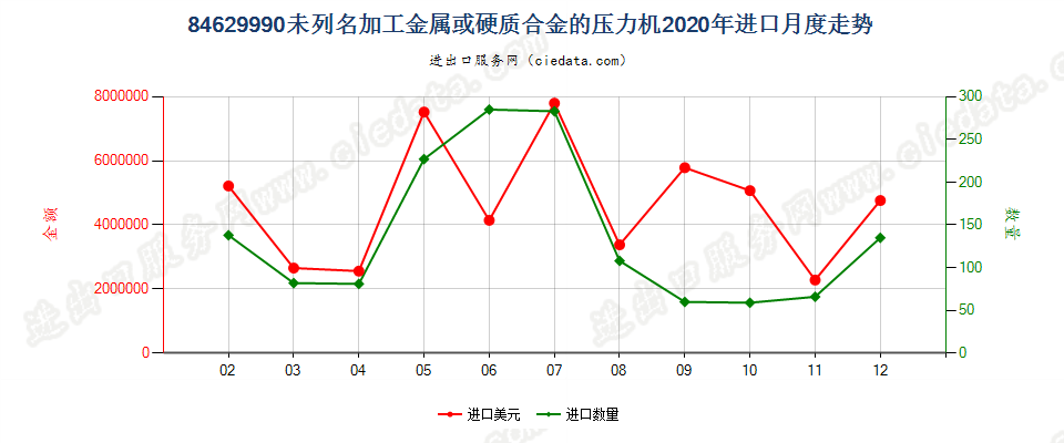 84629990(2022STOP)未列名加工金属或硬质合金的压力机进口2020年月度走势图