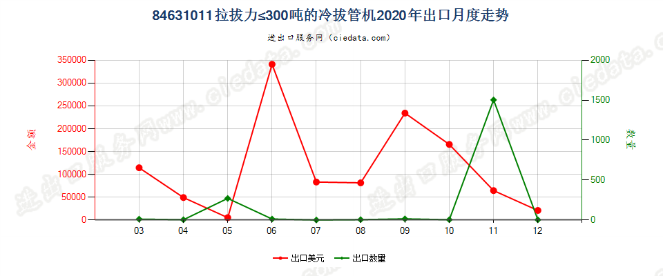 84631011拉拔力≤300吨的冷拔管机出口2020年月度走势图