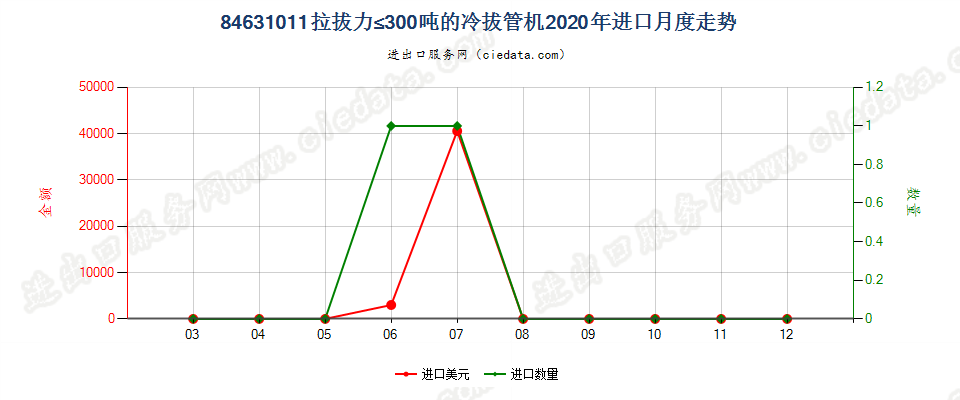 84631011拉拔力≤300吨的冷拔管机进口2020年月度走势图