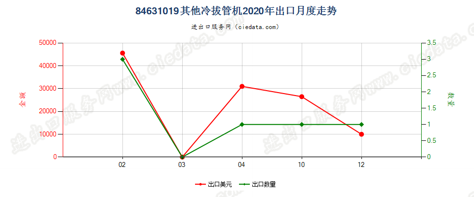 84631019其他冷拔管机出口2020年月度走势图