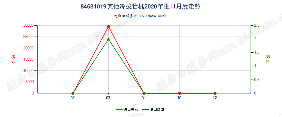 84631019其他冷拔管机进口2020年月度走势图