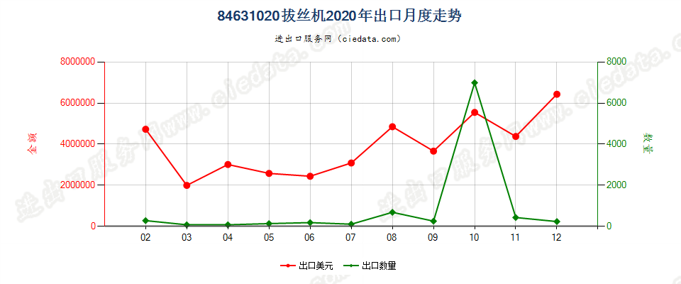 84631020拔丝机出口2020年月度走势图